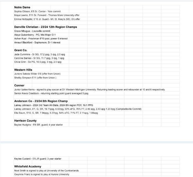 Coach__New's tweet photo. A peak at some of the talented players/teams at our jamboree tomorrow, Nov. 16. List includes several D1 commits, a 6'10" freshman, and two 2024 region champions. Help us "grow the game” tomorrow in Henry County! Games begin at 10AM.

Cash only $7/adults, $3/children for the day. https://t.co/iG3h7wAY1k