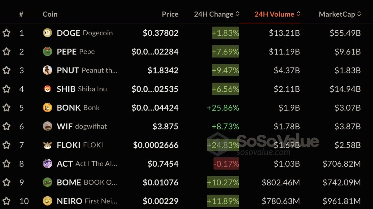 hoon_josh's tweet photo. 🔥#Memecoins are the hot thing for retail investors in this cycle

$DOGE $PNUT $PEPE $SHIB https://t.co/dP7ossycVa