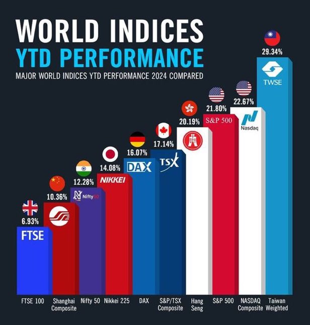 ValueBuying_'s tweet photo. If you are not investing in Nasdaq you will be underperforming. 

Not only YTD returns of Nasdaq are high but next decade belongs to Nasdaq companies due to AI trend.

#stockmarketnews #NASDAQ100 #nifty50 #stockmarketcrash https://t.co/6DqrDdDWHQ