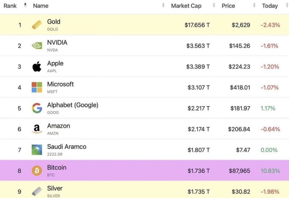 Just_Crypto_V's tweet photo. Bitcoin is now the 8th largest Asset in the world ! 🌎

#Bitcoin #bigthingsarecoming #cryptotrading #Bullrun #Blackrock #CryptoUpdate #MarketInsights https://t.co/ckXxY3TWN1