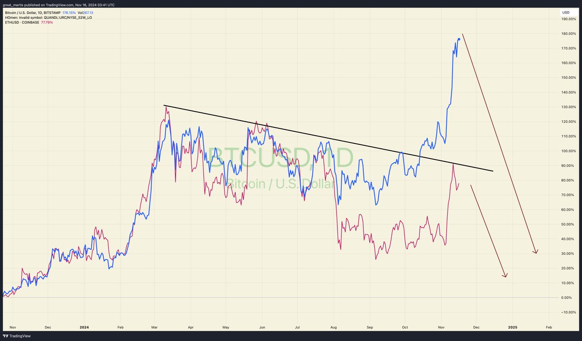 Bitcoin vs Ethereum The difference that distinguishes the distortion in the  chart is the Larry/Saylor pump narrative on Bitcoin. Guess what happens  when the music stops?