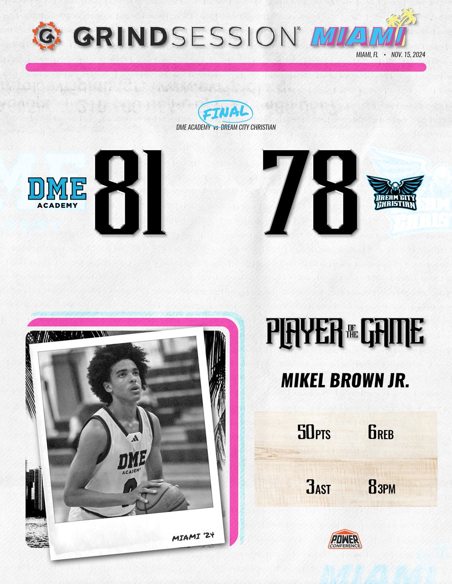 thegrindsession's tweet photo. FINAL
DME Academy (FL)
Dream City Christian (AZ)
Player of the Game: Mikel Brown Jr. 50p (8/16 3PM) 6r 3a
Trey Simpson III 11p 3r 3s 2b
Ikenna Alozie 21p 9r 6a
Tacko Ifaola 12p 10r 1s 1b https://t.co/RN2PkbDL0j