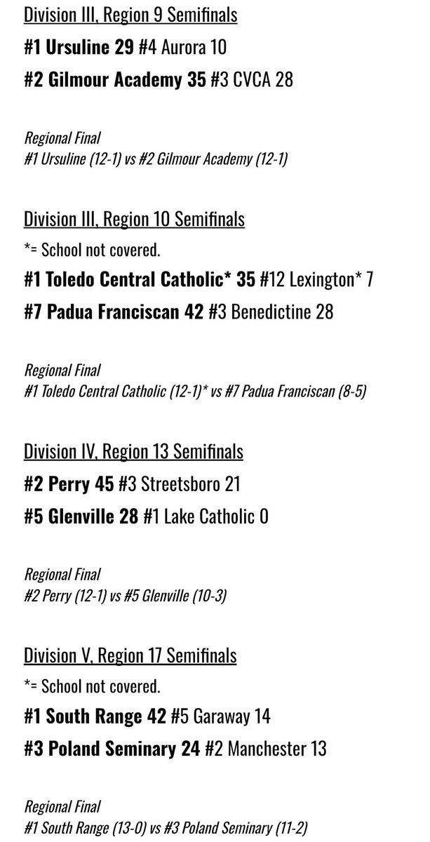NEOZoneHS's tweet photo. 🚨 Regional Semifinal Results 🚨 

Here’s a look at all of the area scores from Friday’s regional semifinal around, as well as a look ahead to next week’s matchups.

#NEOFB 🏈 https://t.co/EhhFLlIPNz