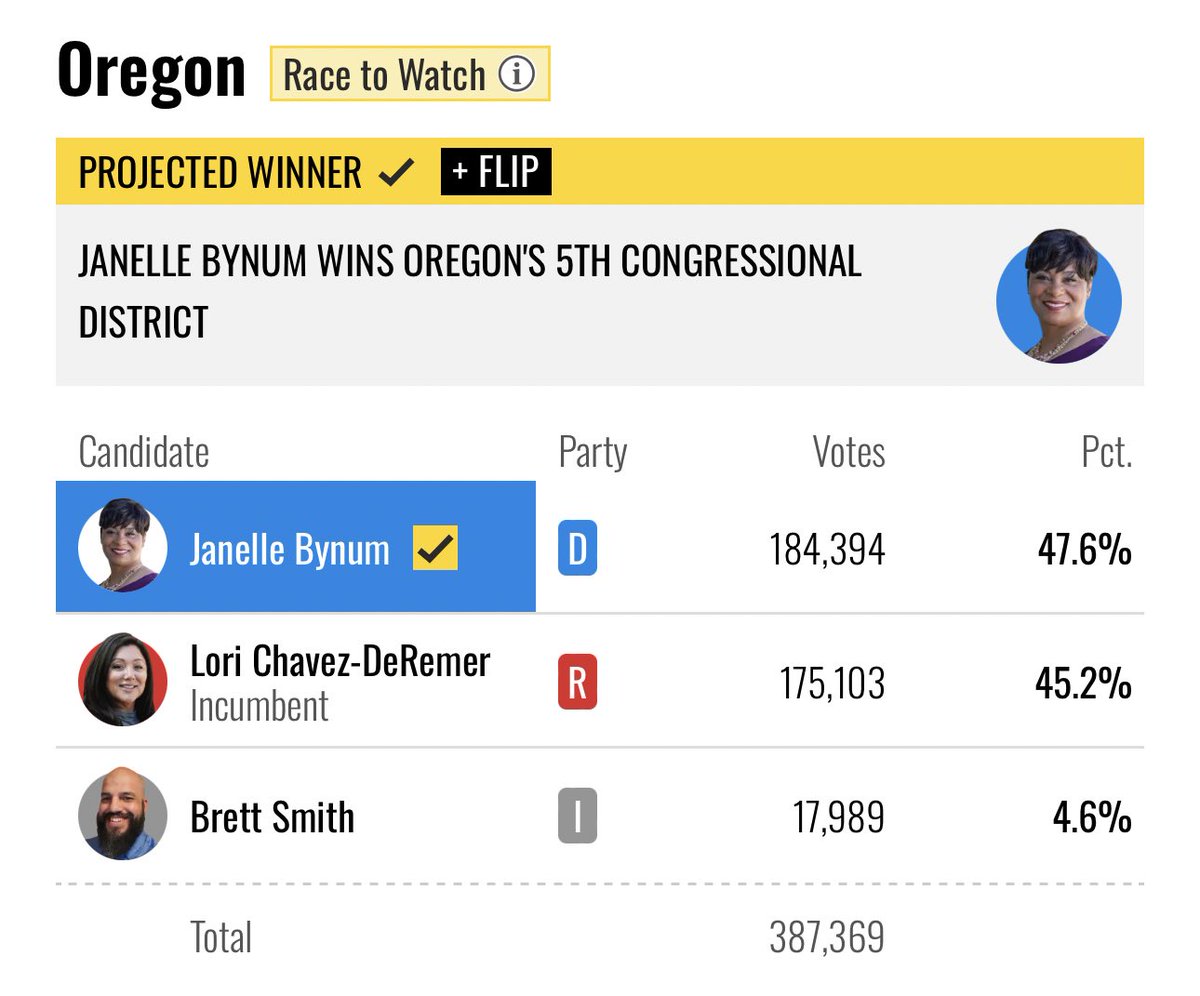 HOUSE UPDATE: Josh Harder (D) wins reelection in CA09. Janelle Bynum (D) flips a district in OR05. Per <a href="/NBCNews/">NBC News</a> calls.

LATEST: Republicans 218, Democrats 212.