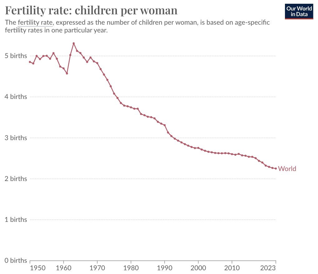 TheRabbitHole's tweet image. Global Fertility Rate:
- 1950: 4.9 children per woman
- 2023: 2.3 children per woman
