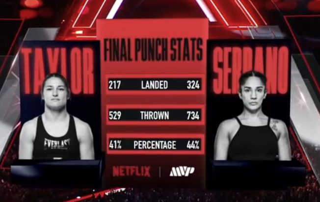 jpoulose's tweet photo. @netflix Serrano should have won. Just listen to the crowd and the stats! https://t.co/9rFSenIFEC