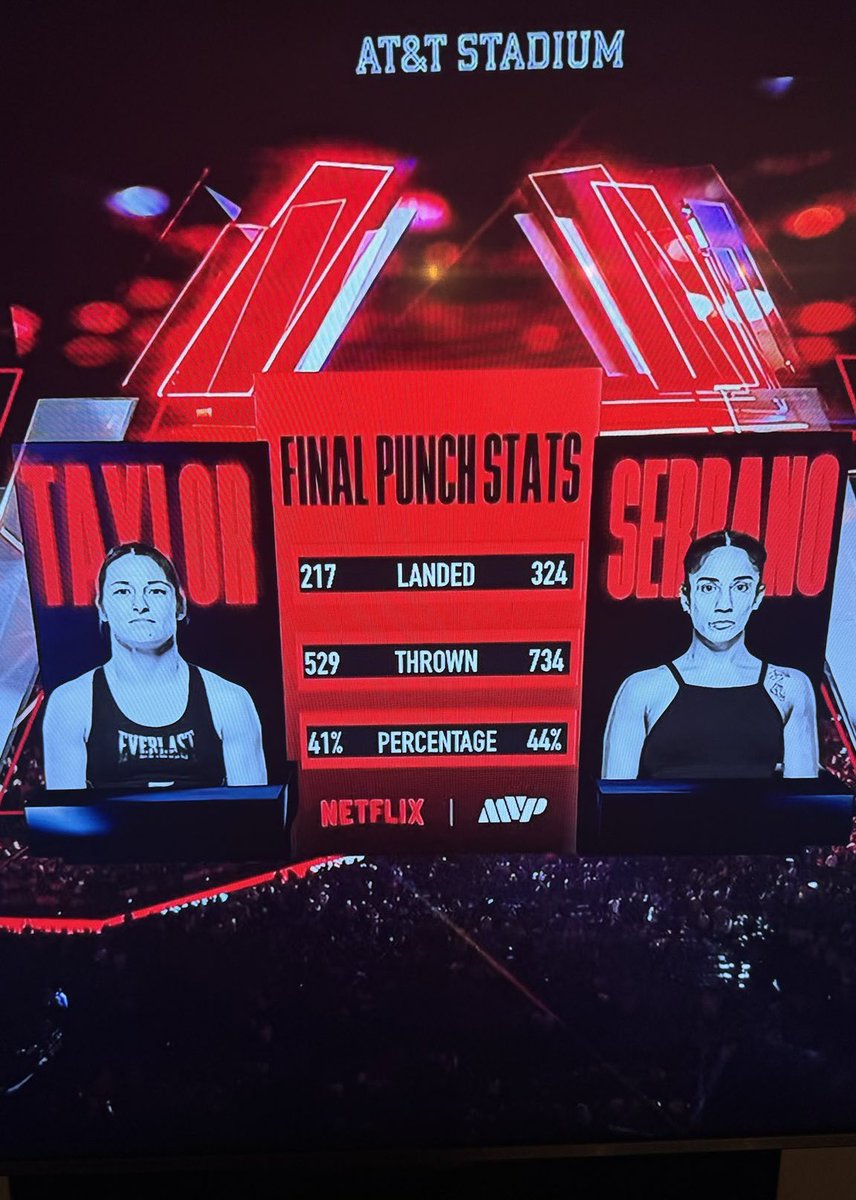 Amanda Serrano landed over 100 more punches, threw 200 more punches and her her with a better percentage those refs robbed Serrano plus two illegal headbutts cmon yall