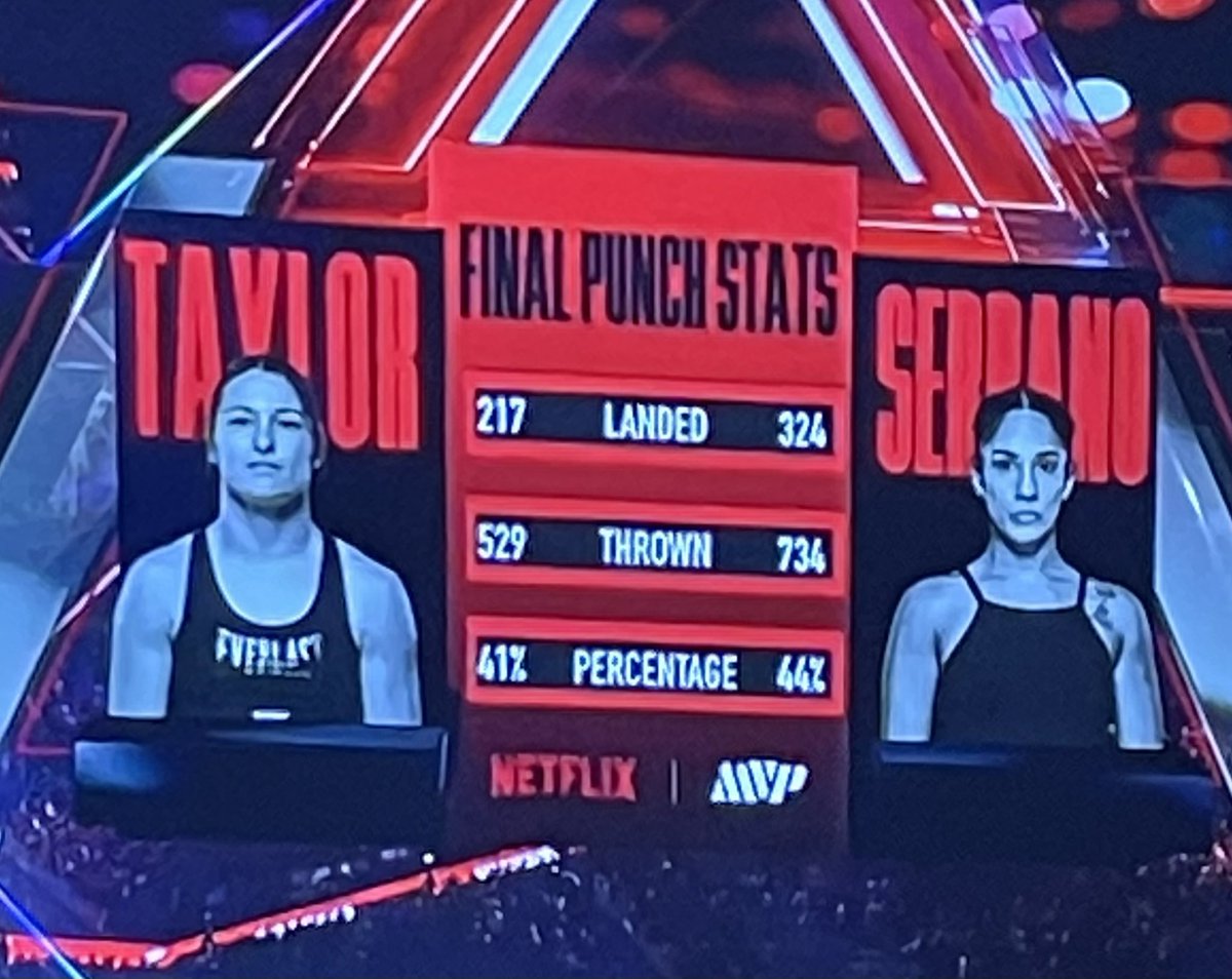 GBBaseballFan's tweet photo. @NorCalU1 So if #KatieTaylor boxed 10 rounds - these stats have #AmandaSerrano boxing 15 rounds!
Luck of the Irish ☘️ 
@Serranosisters robbed 💔 https://t.co/PBYshz55y5