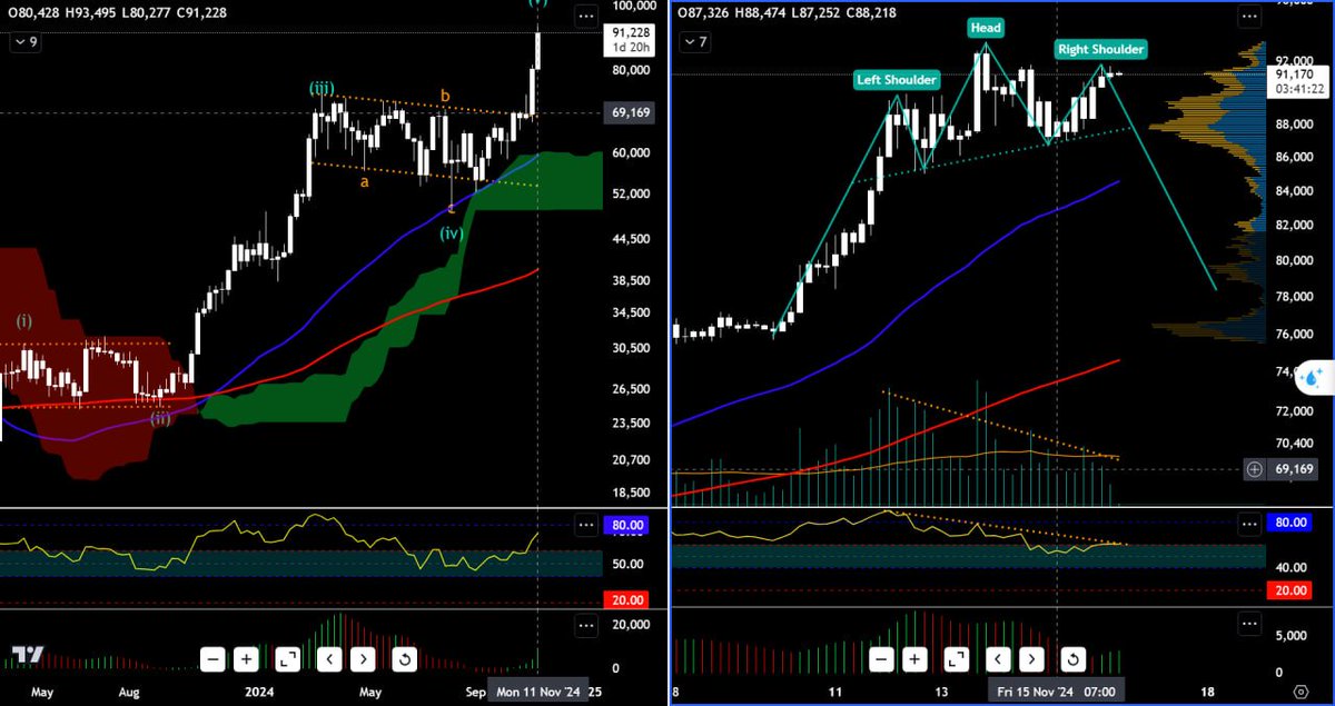 BTC/USD - Hình thành mô hình VĐV

Bitcoin đang cho dấu hiệu suy yếu khi dần hình thành mô hình VĐV khung H4, mô hình này được xác nhận và Bitcoin giảm giá khi BTC phá vỡ hỗ trợ gần nhất 87,000$, các dấu hiệu về khối lượng và động lượng đều cho thấy sự suy