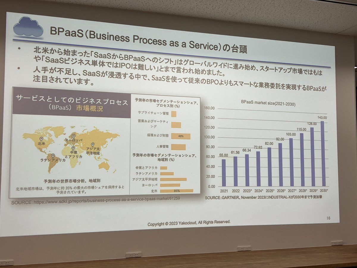 yonedia's tweet photo. 本日はこちらにビジネスの最新トレンドを学びに八子クラウドへ。
本日のテーマはBPaaS！

#yakocloud https://t.co/zgK9CgoL5l