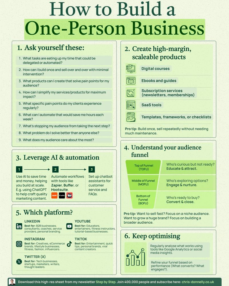 AlwaysKeepL's tweet photo. How to build a One-Person Business https://t.co/pfgVlxv21f