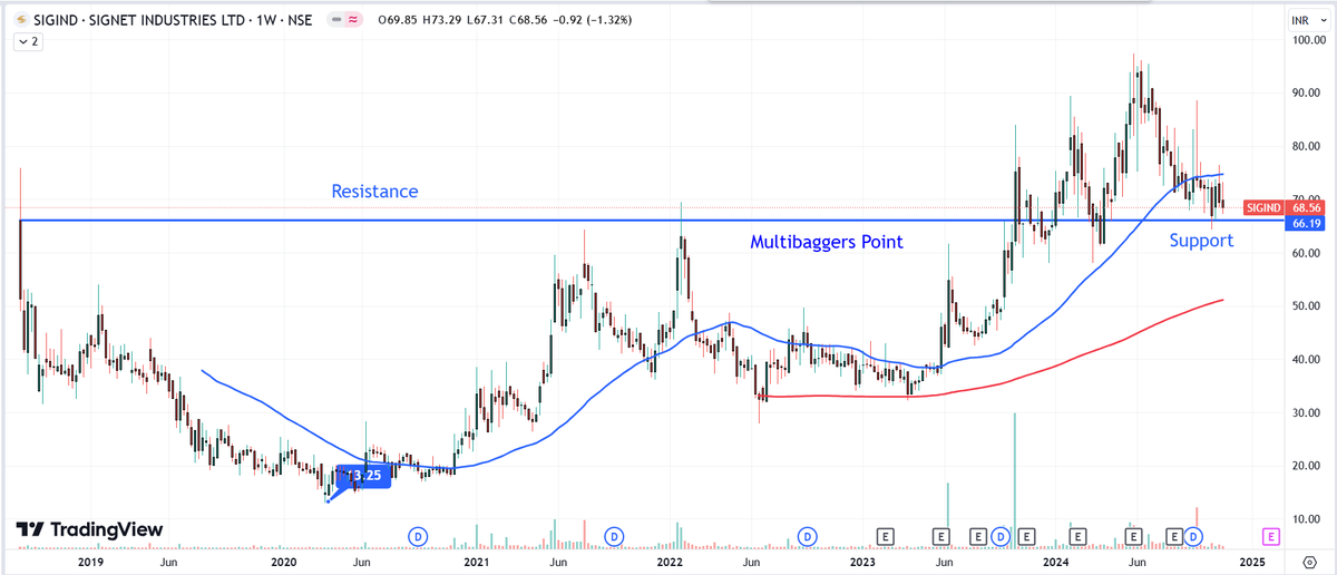 JARESEARCH_'s tweet photo. #SIGIND Signet Industries CMP 68.56
#Resistance zone acting as the #Support now
Keep it on radar as the stock is trading near the #Reversal zone.
#investing #trading #JAResearch https://t.co/05RsWXlxjn