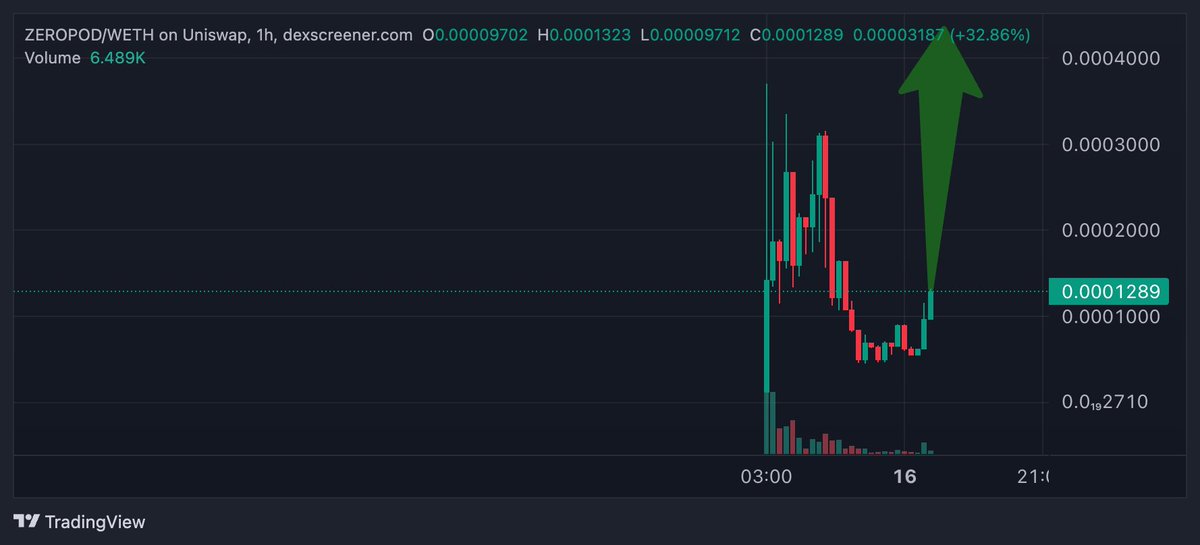 LeBause4200's tweet photo. We are moving higher from the dip!
Need to focus because you are still early and can join #ZEROPOD in this small value market
Is under value now and when more people know that it is to late to get a bag
https://t.co/2pMPI7lc5S https://t.co/e9LN8rsqQ9