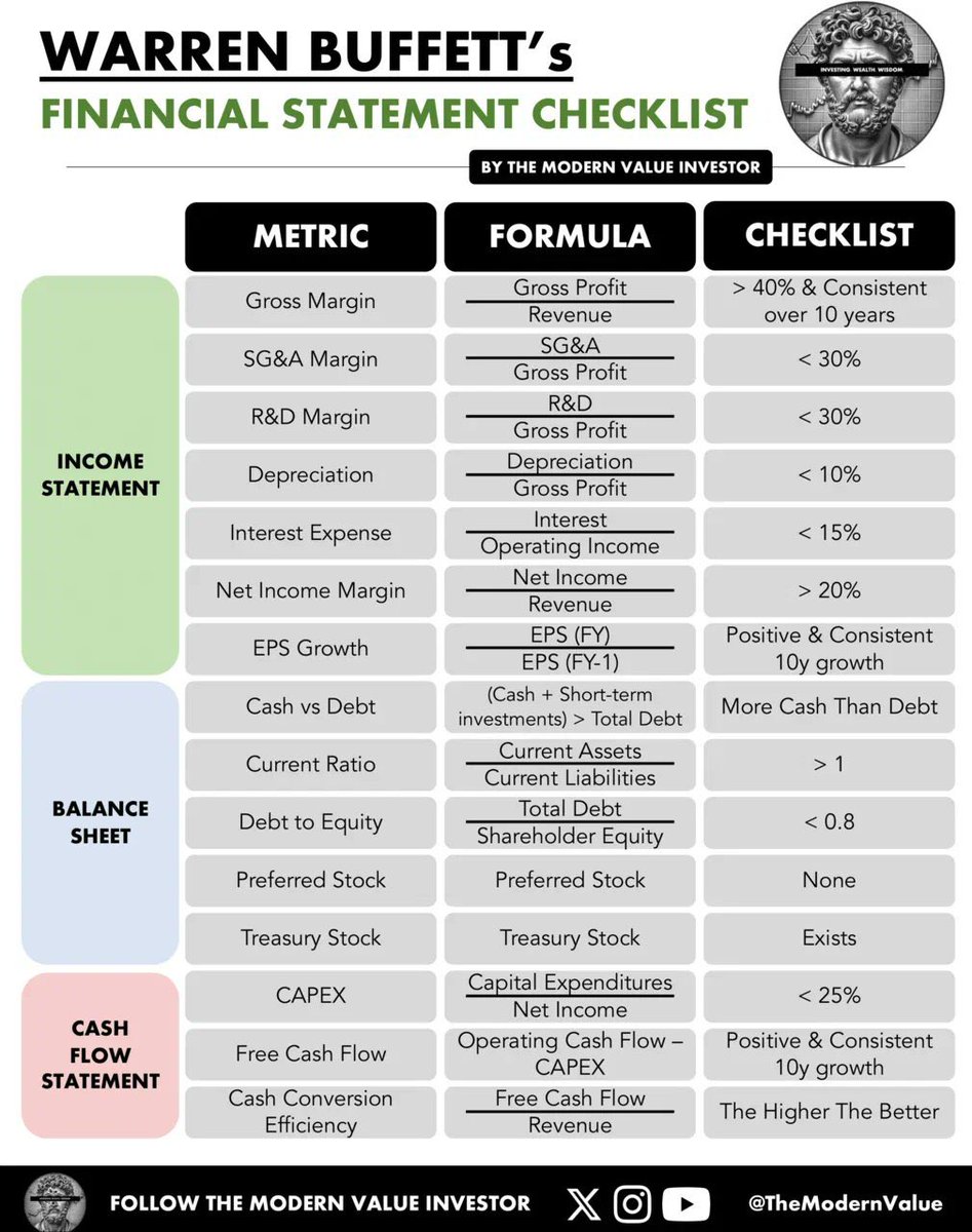Warren Buffett's Financial Statement Checklist by <a href="/TheModernValue/">The Modern Value Investor | Wealth & Wisdom</a>