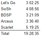 Ran it back offline, and, although I made plenty of mistakes, with this run, not only was I the first and only person to break the 19:4X Sum of Switch PBs barrier, I'm now the first and only person to break the 19:3X barrier. New sum of PBs of 19:28:35. ☺️