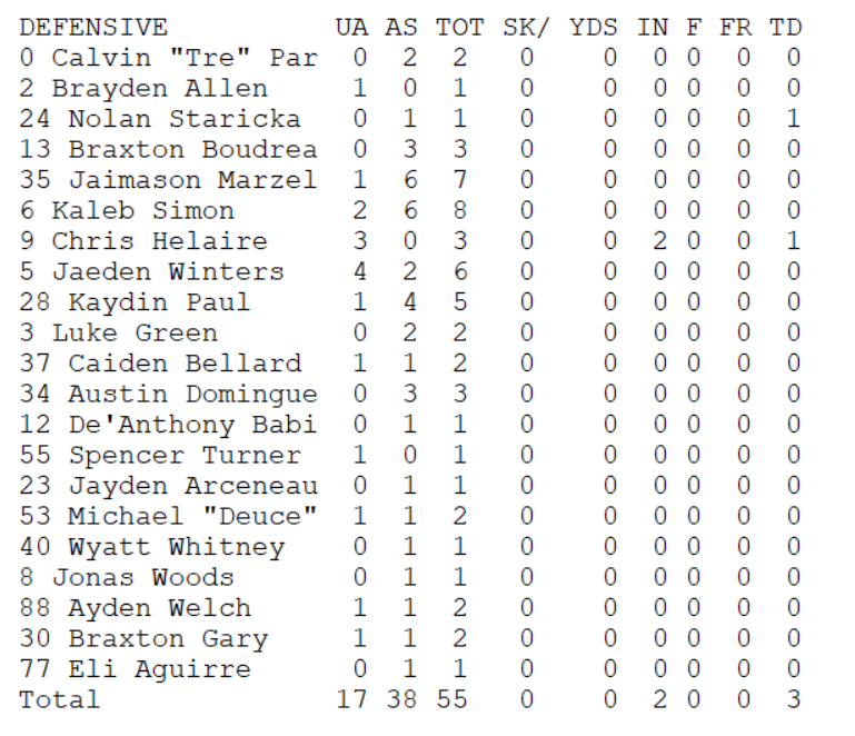 <a href="/LCAKnights/">LCAKnightsSports</a> vs Beekman Charter Game Stats