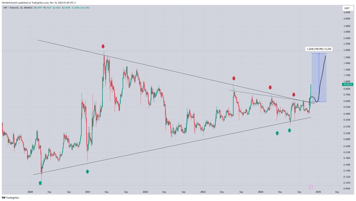 WorldOfCharts1's tweet photo. $Xrp #Xrp So Far So Good Still Showing Signs Of Strength 47% Profit So Far https://t.co/CS1lKcshqD