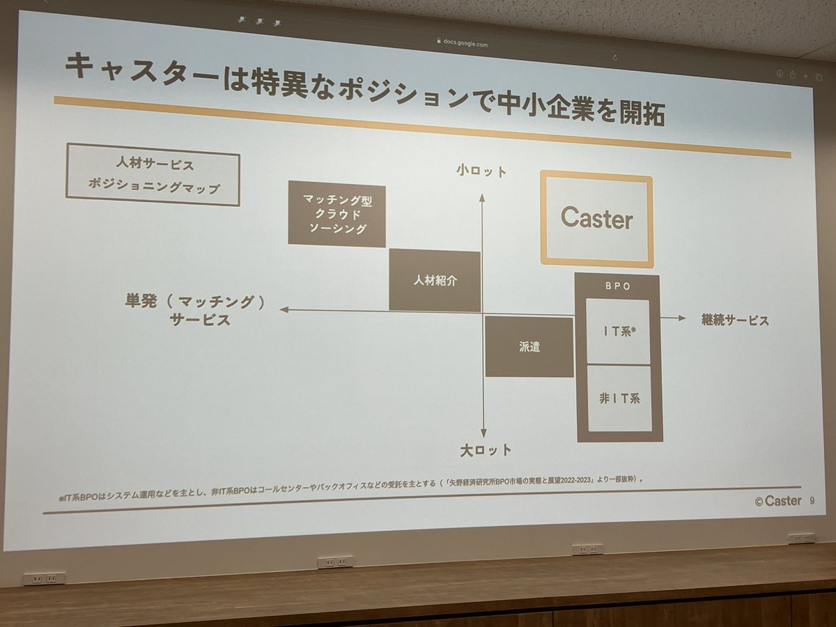 yonedia's tweet photo. 続いては、フルリモートでのBPaaSを実現されているキャスターの中川さん。
真の人手不足が今後やってくると、ノンコア業務が本当に回せない時代がやってくる。

#yakocloud https://t.co/2x6ZvZ5mIO