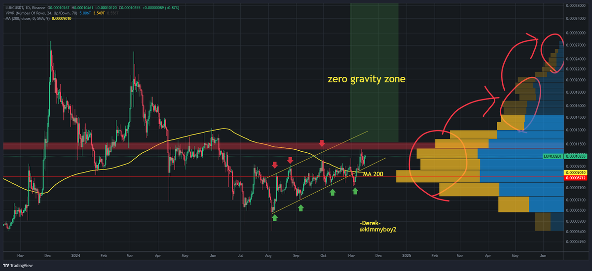 kimmyboy2's tweet photo. LUNC is following the flow well and there doesn't seem to be any problems. Looks good, very good indeed. 🚀
#LUNC https://t.co/Oz1JaCLK6n