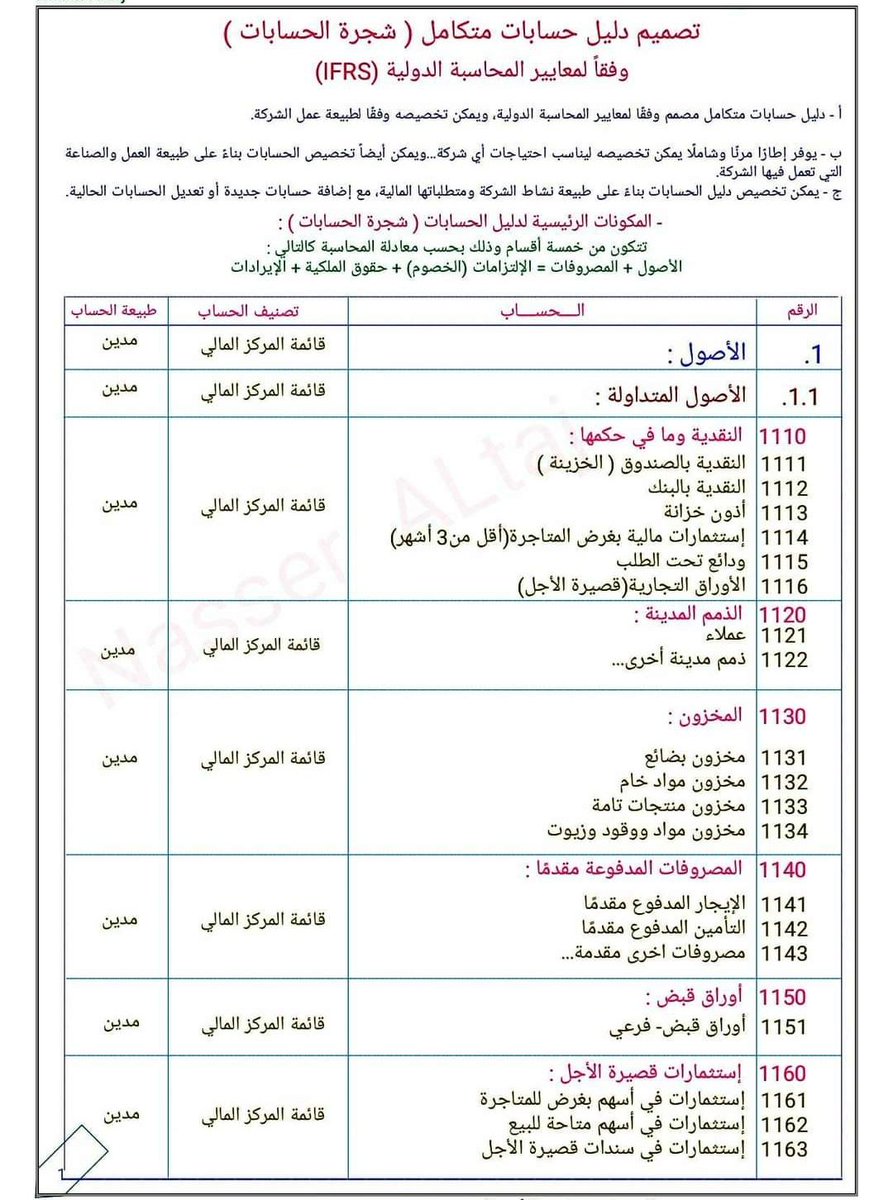 0AhmedFinance0's tweet photo. هذا الملخص ساعدني كثير شخصيا في تلخيص أهم القوائم والتصنيفات وحبيت اشاركه معاكم🌷

بالتوفيق احفظوه للرجوع عند الحاجة https://t.co/x1Rte4rtvO