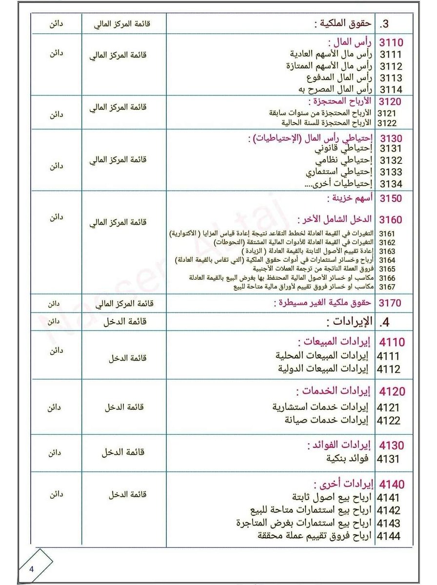 0AhmedFinance0's tweet photo. هذا الملخص ساعدني كثير شخصيا في تلخيص أهم القوائم والتصنيفات وحبيت اشاركه معاكم🌷

بالتوفيق احفظوه للرجوع عند الحاجة https://t.co/x1Rte4rtvO