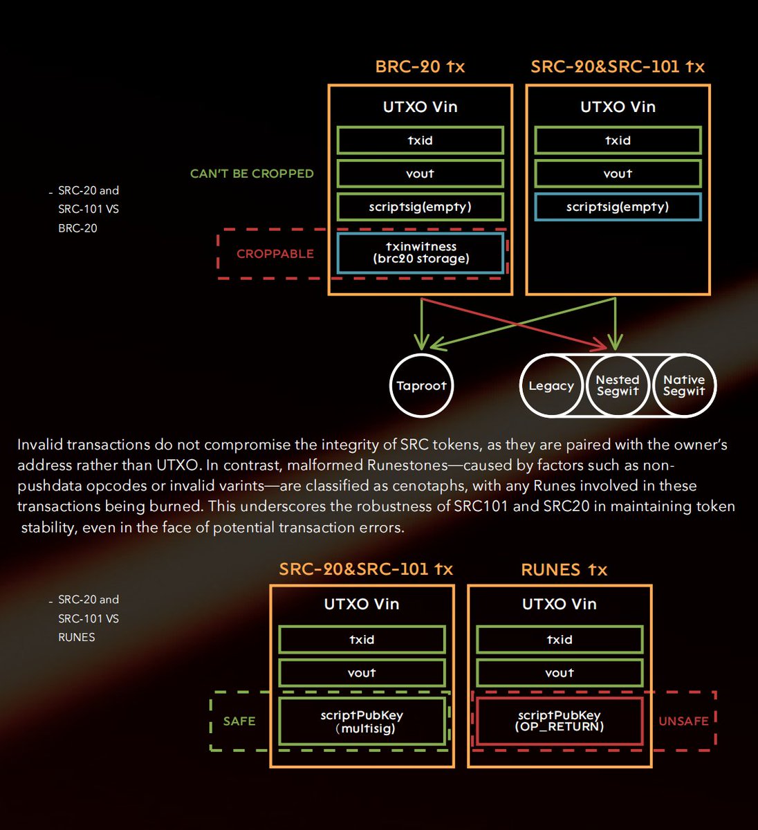 Inaritoo's tweet photo. To all CEX, 

Listing $STAMP (SRC-20) is not just about profit. I personally don't care about #Bullrun. What I want is recognition as the best protocol on Bitcoin capable of handling tokenization but above all Art (NFT) in a truly immutable way. Yes, I repeat, in a truly immutable way ! Any Bitcoin connoisseur and lover knows that #Ordinals and #Runes are prunable, that these protocols are very fallible even in use  🤮 Because of their size, they also bloating Bitcoin far too quickly. In fact, that's one of the reasons they could disappear. Bitcoin Stamps, on the other hand, consume very little volume and space in the Bitcoin blockchain, further demonstrating their superiority !

Listing $STAMP is simply to support the best protocol on Bitcoin, the most resilient, the best thought-out, the most in line with the initial vision of Bitcoin. 

So, what are you waiting for? Be a visionary, be a supporter of this magnificent protocol. Do you like Bitcoin? List the $STAMP please 🙏

I'd like to thank @kucoincom for doing this before anyone else. Thank you very much ❤️ ❤️ 

Thanks for reading. And thank you for your contribution to the beautiful innovations of this ecosystem. 

@binance @krakenfx
@gate_io @MEXC_Official @okx @BTCCexchange @HTX_Global 

@mikeinspace @btcOpenStamp @BTCStampArt @StampedNinja @SRC20_Kevin @reinamora_137 @AllThings_Kevin @Stampdirectory @SRC20_KINGDOM