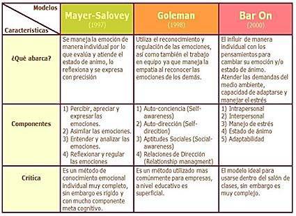 Se dice que la Inteligencia emocional es la 'soft skill' más demandada en el ámbito laboral      

Aunque en realidad hablamos de un conjunto de características complejas

En este esquema podemos analizar los  que a mí juicio son los tres modelos más relevantes