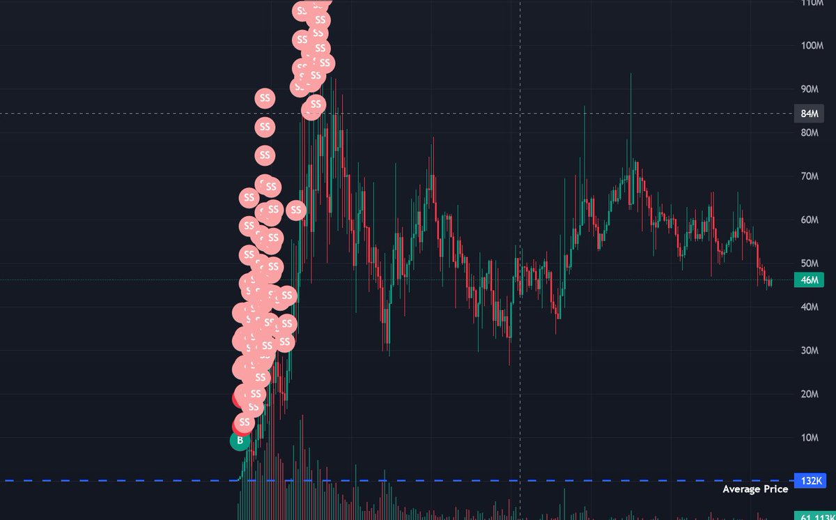 marcopumpa's tweet photo. here we go with the first trade, yesterday I bought Bitcat at 132k marketcap. Sold shortly thereafter for a measly 4x. Well an hour and a half later Bitcan touched 80 million. i missed a 500x. Life sucks but this is a noob destiny 😛 https://t.co/R77FxsVuo0