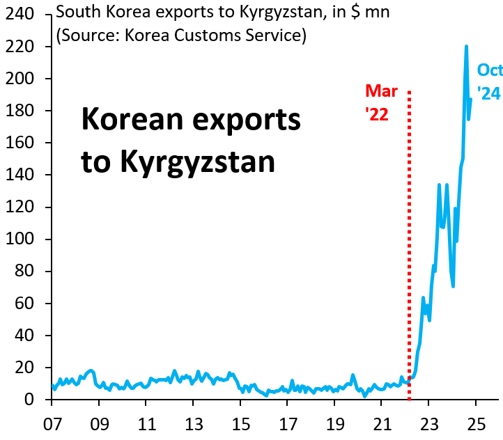 South Korea's exports to Kyrgyzstan were $1,500 million in the first 10 months of 2024, in contrast to $88 million in the same period prior to Russia's invasion of Ukraine. That's a 1600% increase. Transshipments to Russia via Central Asia are getting worse, not better...