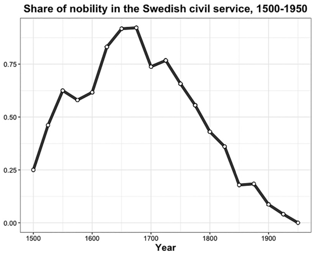 DanielCarelli9's tweet photo. New publication in Comparative Politics on how Sweden's high-quality state bureaucracy is the result of centuries of gradual power struggles and strategic investments in education. I'll take this opportunity to Xit to https://t.co/ixt42jIkVx

https://t.co/lLM54wxBti https://t.co/EFyPvmQ20u
