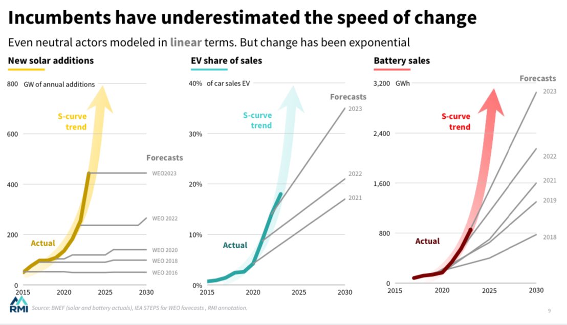 Why I’m optimistic about the energy transition:

Humans tend to underestimate the pace of innovation and overestimate the inertia of incumbent technologies.

Clean energy technologies have scaled much more rapidly than predicted by modellers