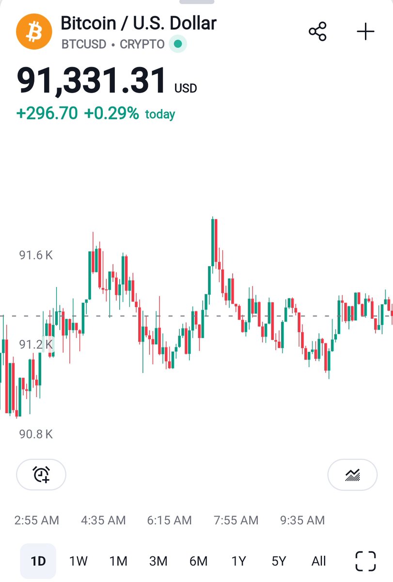 TheCryptoU's tweet image. 🚨🚨#Bitcoin trading above 91k. 

#crypto_trading $BTC