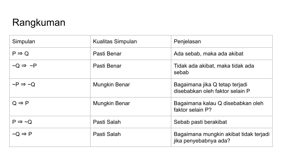 Ini berdasarkan pengalaman aku ya selama TO dan latsol.
Kalau bisa ditarik premis dan jatuhnya "tidak dapat ditentukan kesimpulan", itu mungkin benar.
Yang pasti salah itu yang pasti benar tapi dinegasiin seperti tabel di atas.—
