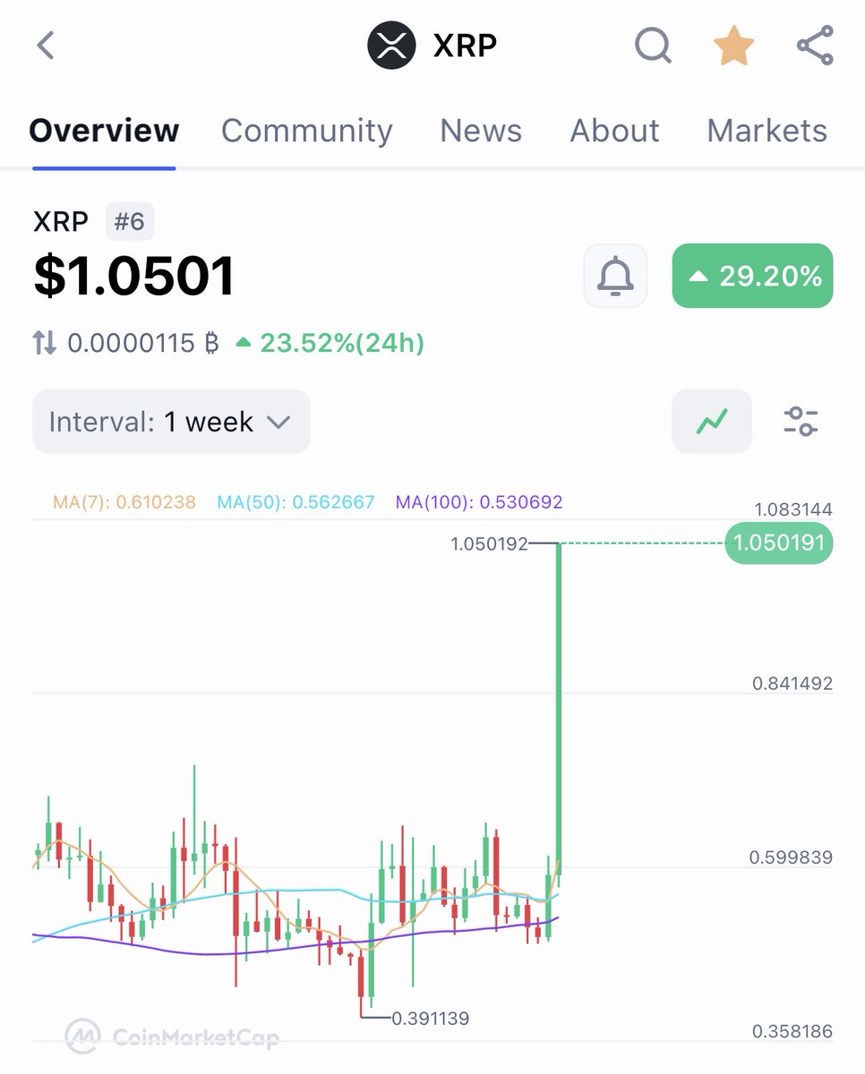 AbsGEC's tweet photo. JUST IN: 🇺🇸 $XRP IS $1.05 - THAT’S UP 90% IN 7 DAYS!💥🚀 https://t.co/Yd60yNuPvP