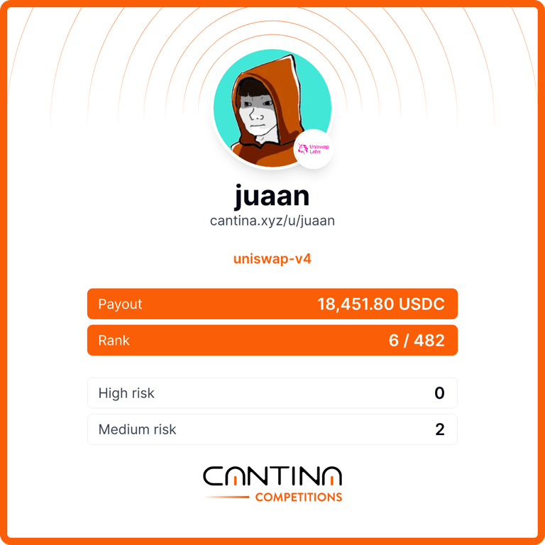 Juan (@0xjuaan) on Twitter photo My team with <a href="/0xSpearmint/">Spearmint</a> placed #6/482 in the <a href="/Uniswap/">Uniswap Labs ๐ฆ</a> V4 contest ๐
The codebase was hardened by many top-tier firms but we managed to find 2 mediums.
The competition was fierce, with <a href="/cmichelio/">cmichel</a> and other OG's coming to participate.
Thanks <a href="/cantinaxyz/">Cantina ๐ช</a> for the opportunity โค๏ธ My team with <a href="/0xSpearmint/">Spearmint</a> placed #6/482 in the <a href="/Uniswap/">Uniswap Labs ๐ฆ</a> V4 contest ๐
The codebase was hardened by many top-tier firms but we managed to find 2 mediums.
The competition was fierce, with <a href="/cmichelio/">cmichel</a> and other OG's coming to participate.
Thanks <a href="/cantinaxyz/">Cantina ๐ช</a> for the opportunity โค๏ธ