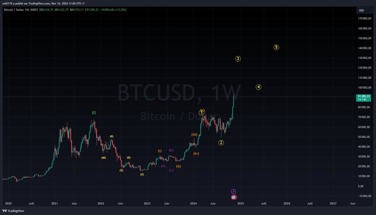 Plan for $BTC is now much clearer. 🚀 We are currently riding wave 3, and it’s looking strong! 📈 #BTC #ElliottWave #Crypto