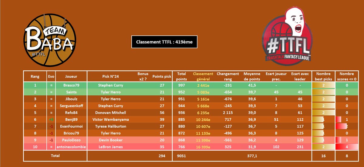 #TTFL - Pick N°24

Pas de changement de position cette nuit. 2/3 bons picks nous sauvent, heureusement, mais on tient bon.

🥇419ème (=)
📷Ligue 27 (=)