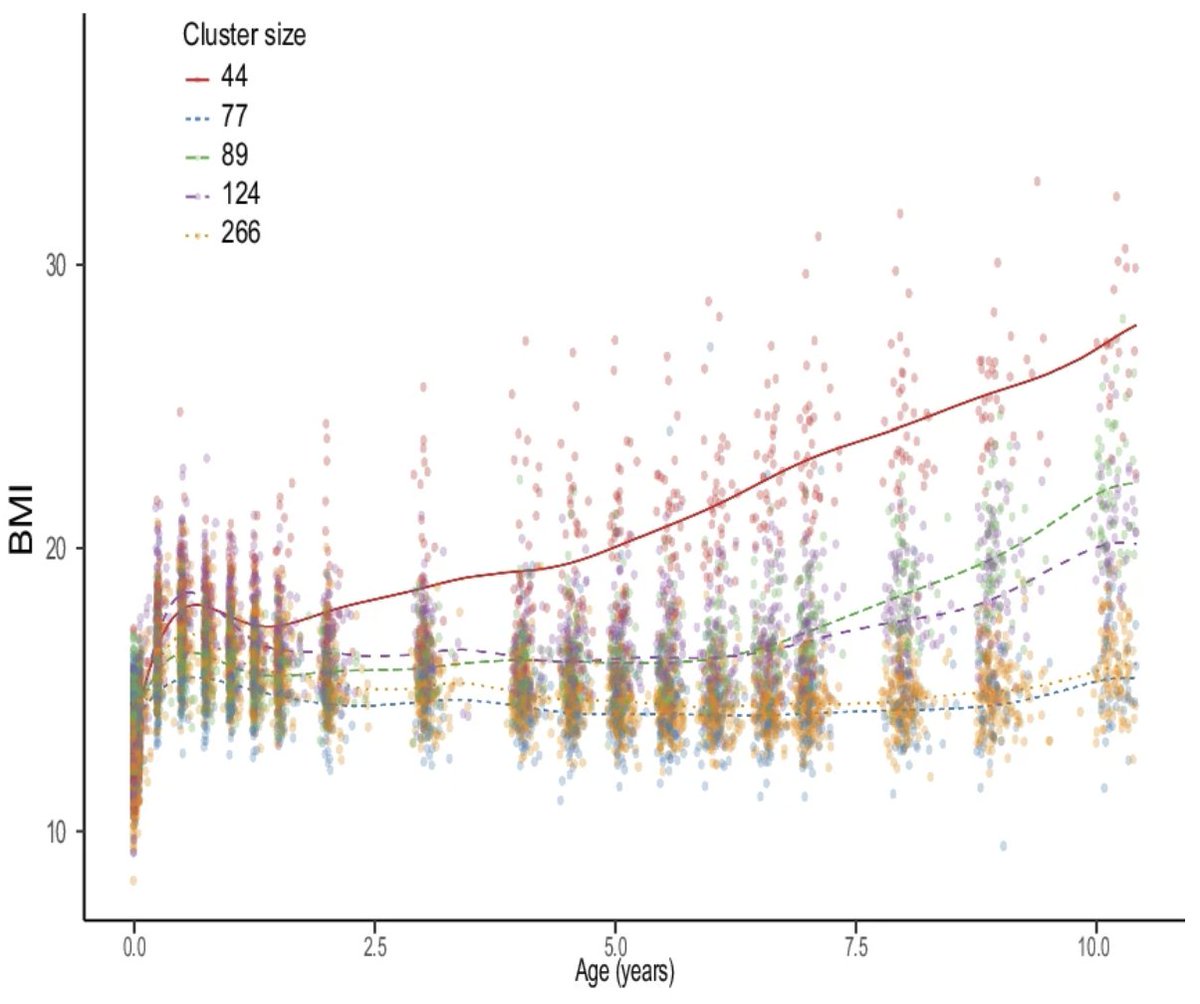 Keith Godfrey, MBE (@keithmgodfrey) on Twitter photo Our new method in <a href="/IntJObesity/">International J Obesity</a> offers a convenient tool for clinicians to monitor BMI growth in children, allowing them to prospectively identify children with high predicted overweight/obesity risk & implement timely interventions <a href="/SouthamptonBRC/">NIHR Southampton BRC</a> doi.org/10.1038/s41366… Our new method in <a href="/IntJObesity/">International J Obesity</a> offers a convenient tool for clinicians to monitor BMI growth in children, allowing them to prospectively identify children with high predicted overweight/obesity risk & implement timely interventions <a href="/SouthamptonBRC/">NIHR Southampton BRC</a> doi.org/10.1038/s41366…
