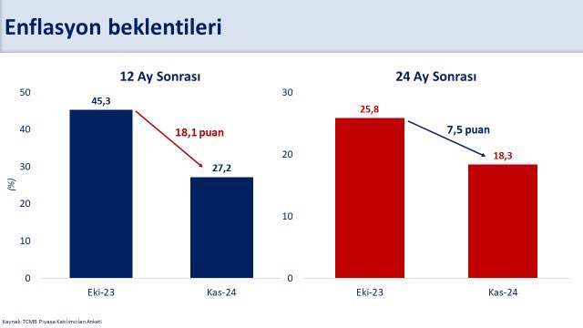 Ekim ayında yüzde 48,6 olan yıllık enflasyonun piyasa katılımcıları anketine göre 12 ay sonra yüzde 27,2’ye gerilemesi bekleniyor.

Enflasyon beklentisi 12 ay sonrası için iyileşmeye devam ederken diğer vadelerde sınırlı artış gerçekleşti. Beklentilerdeki artışta son iki aylık