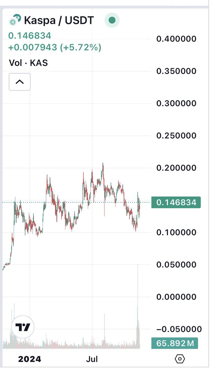 KaspaFox's tweet image. Update $KAS Trading-Analysis 

With such a long intensive sideways consolidation phase, the market has gathered an enormous amount of strength for the next move. The next break out over the current all time high will be phenomenal.  🚀💯 #Kaspa #crypto_trading #crypto 

I&apos;m…