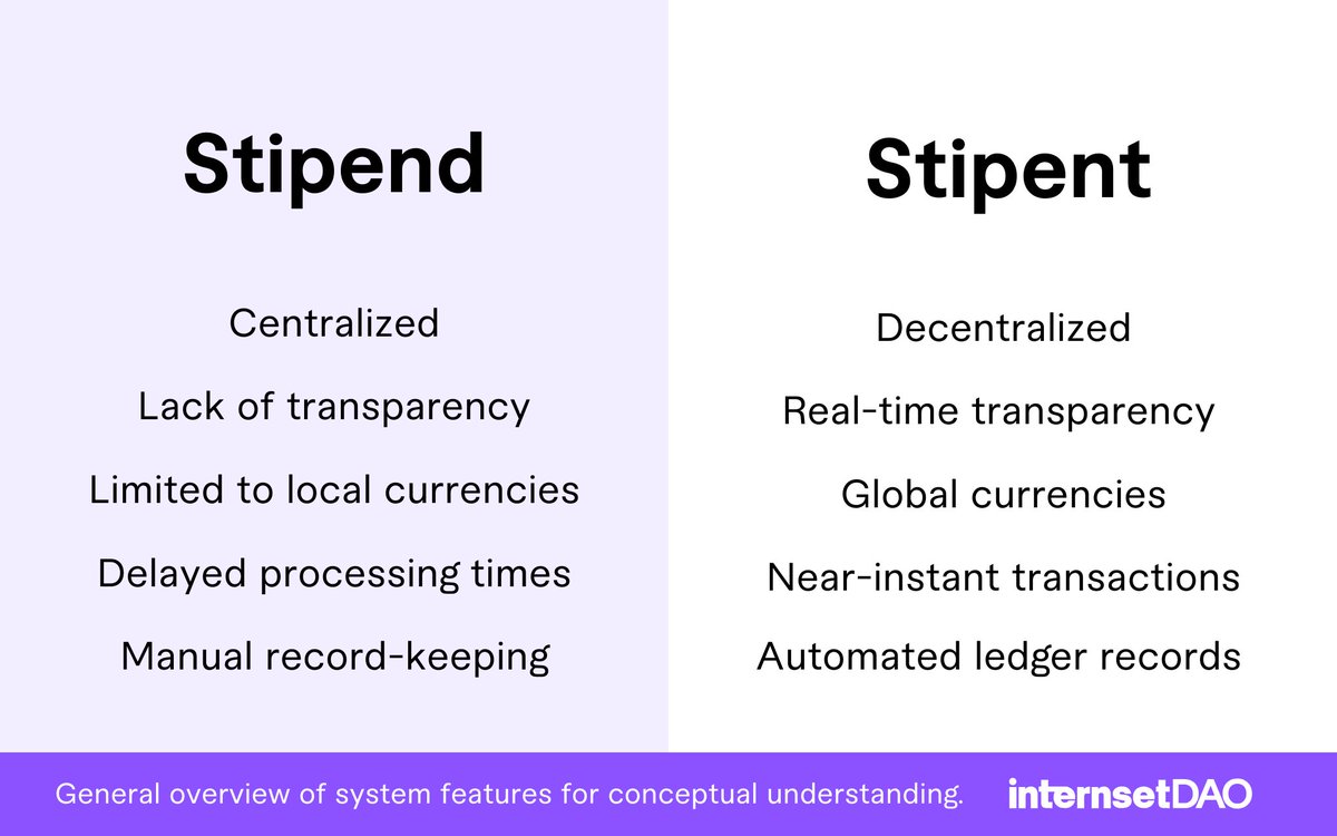 StipentOfficial's tweet photo. Quick comparison: Traditional Stipends vs. Blockchain Stipent.

Learn more about Stipent at https://t.co/M5EHXCXpC8 https://t.co/6DfX96Bxv8