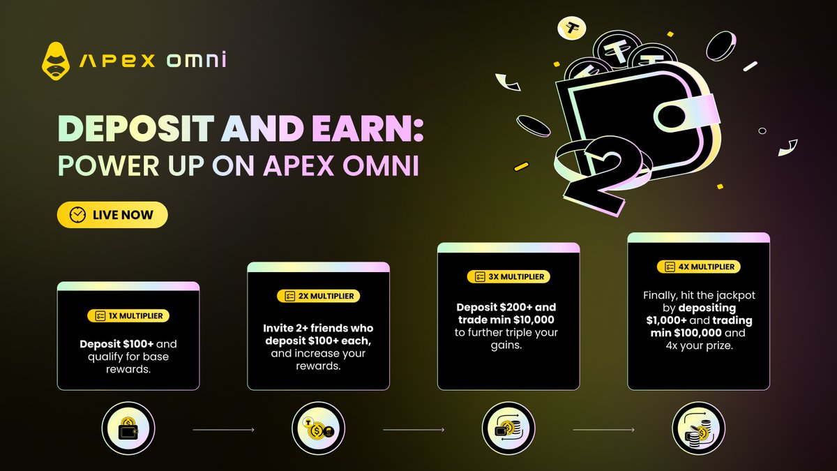 OfficialApeXdex's tweet image. 🔥 Round 2 of the #ApeXOmni Deposit Power-Up is in full swing with 12,857 $USDT already been allocated in rewards.

Until Nov 21, make a deposit and unlock up to 50% APR, and maximize your gains with daily prizes of up to 1,500 $USDT up for grabs!

Get involved NOW:
✅ Make your…