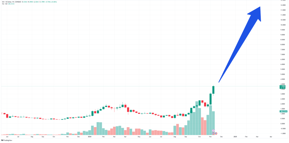 Are you ready for what's coming to $SUI?

No, you're not.