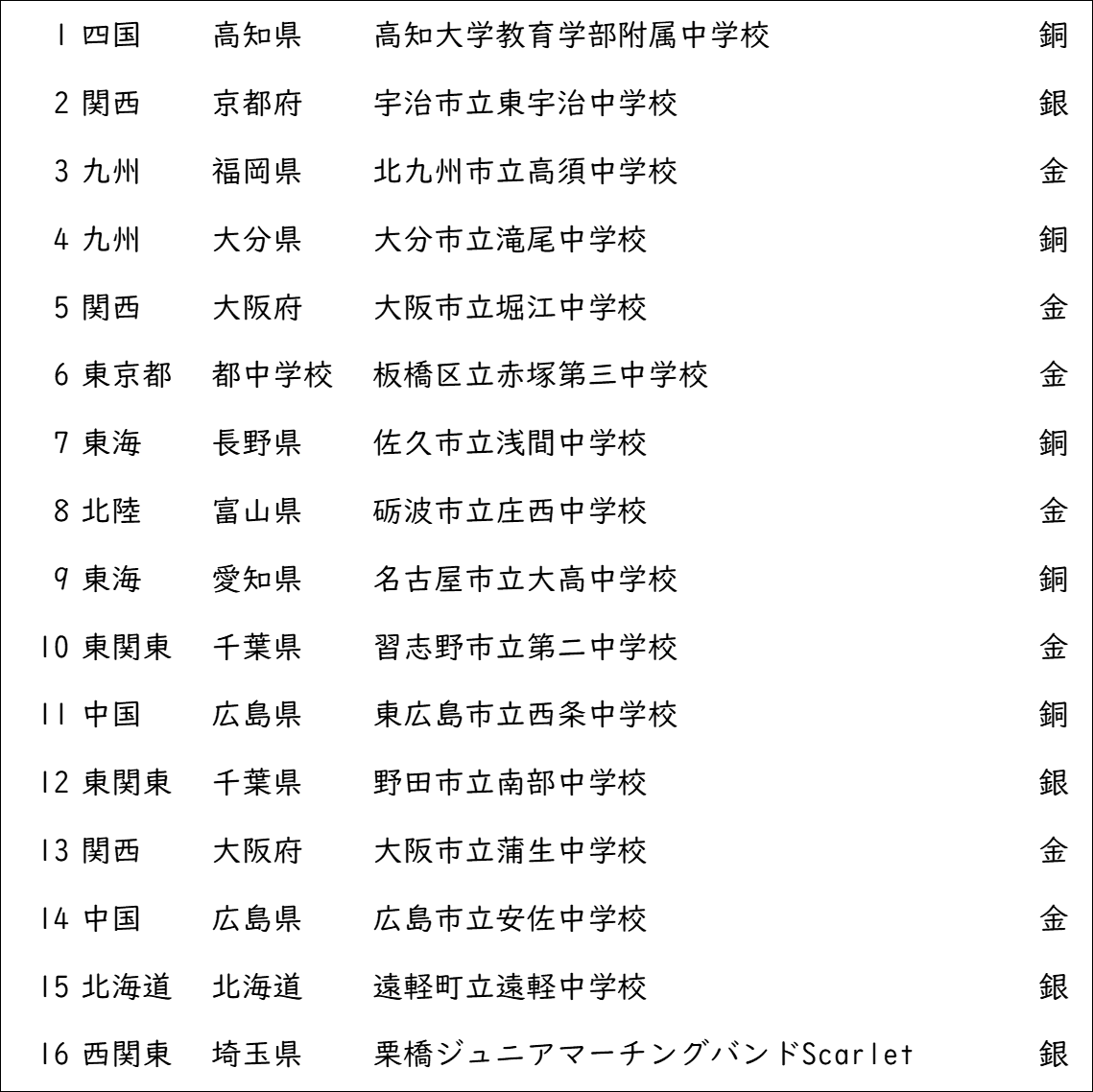 第37回　全日本マーチングコンテスト　中学生前半の部の結果です