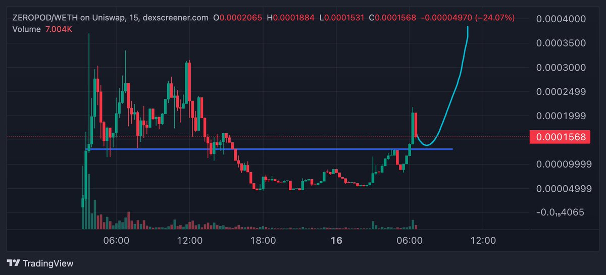 LeBause4200's tweet photo. Good work from @toady_hawk
#ZEROPOD hit 200K again
CA: 0x260cF04e21e0aCCc860A5272B1B0e8Fe62E4ED28
You need to know that no-based meme coin can move a green candle only on the first day!
$LUM and #CLANKER are also down 2-3 times before moving to $10 million value market!
Looking into community and seeing what @toady_hawk doing, we can see that he is based chad and hard working on this #ZEROPOD
#ZEROPOD is the token fair launch by @_proxystudio No team token, no pre-sale, no private sale !
All is power by community so need step by step to climb higher !
We got attacked by FUDER but me and @toady_hawk will prove it that #ZEROPOD is the project that belongs to community.
Next stage will be to break the ATH and aim to a million-value market