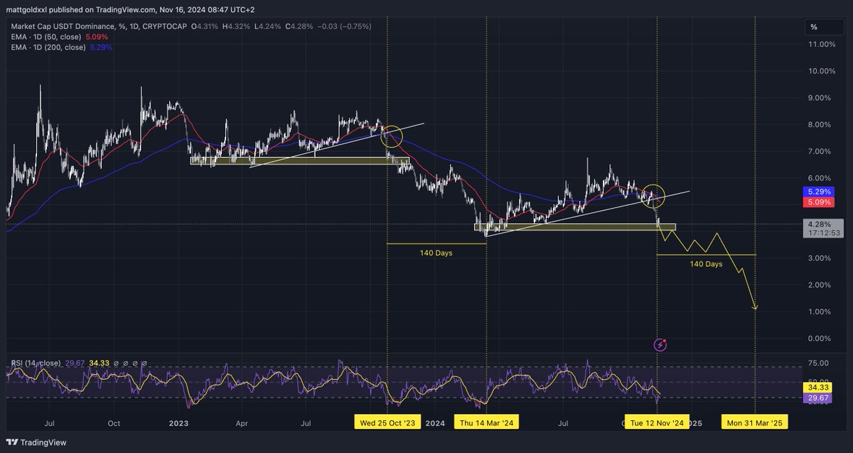 Looking for this to play out   

Looks super clean to me
  
This is suggesting up only until end of Q1 for crypto

Lines up perfectly with likely ETH Q1 2025 performance 

The data suggests that you shouldn't be a bear just yet