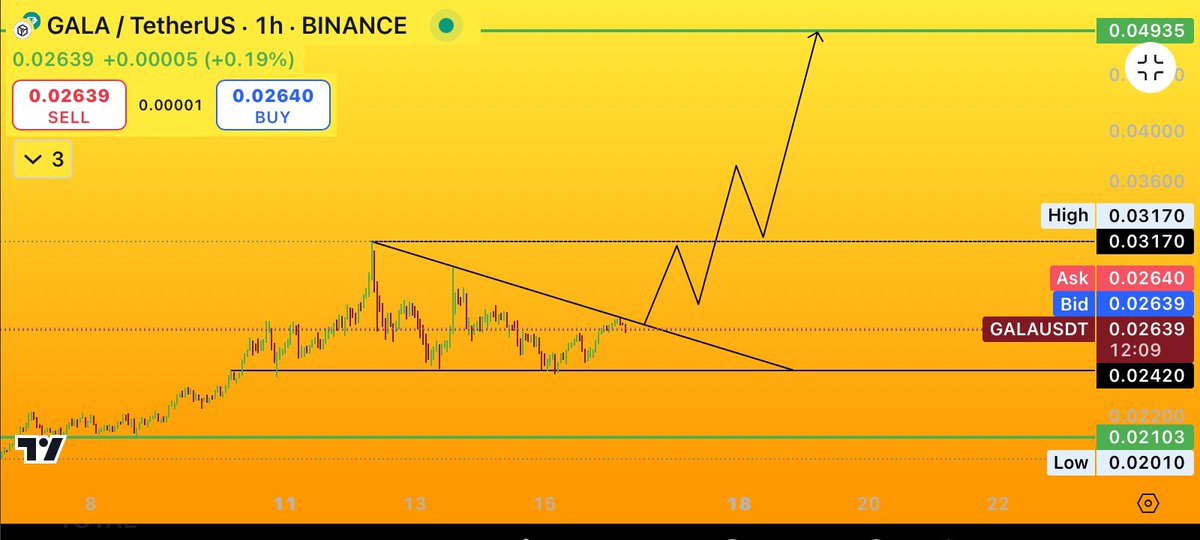 divitiae9's tweet photo. $GALA BULLISH WEDGE PATTERN BREAKOUT IMMINENT 🤞

WAGMI⚡️ https://t.co/kz2dA0luoT