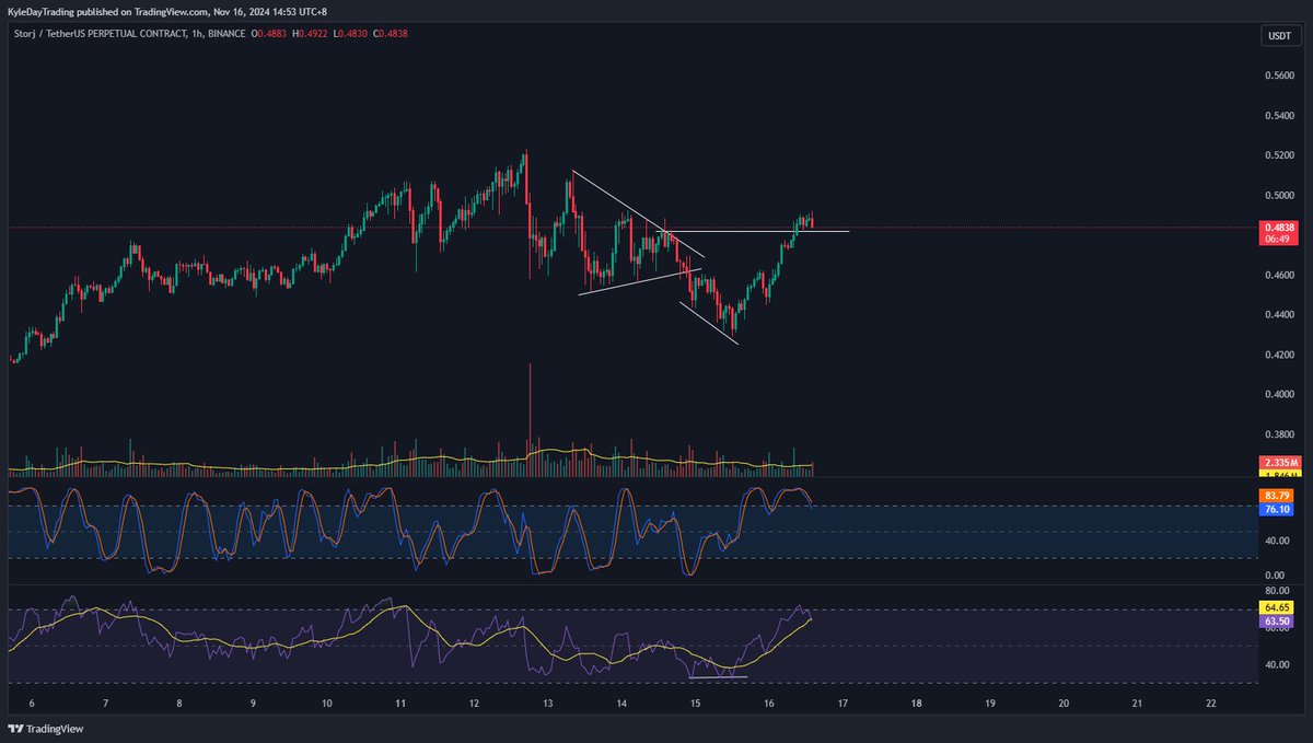 Traders_LIQ's tweet photo. $STORJ
Hourly BoS retest
RSI bullish divergence off of bottom
#STROJ #ALTSEASON https://t.co/8eUfmxBedn