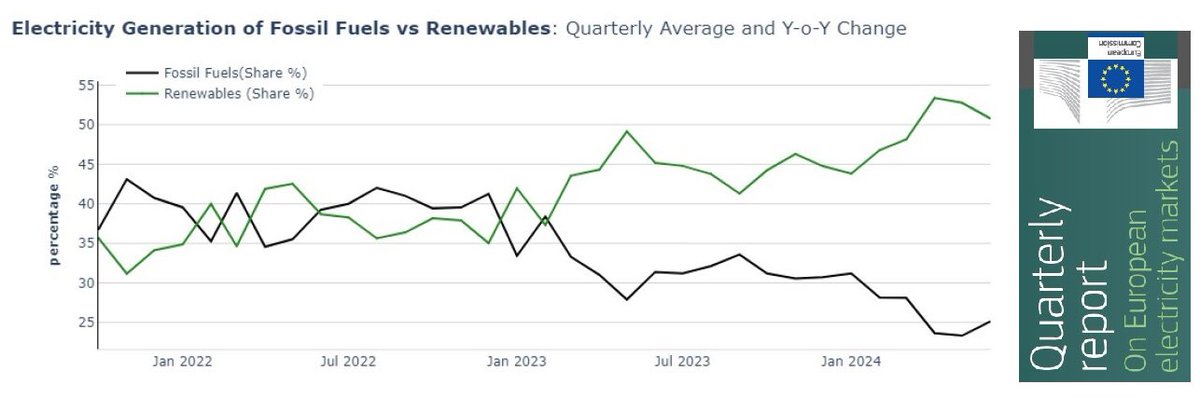 Les énergies renouvelables REMPLACENT les fossiles dans la production d'électricité. ⬇️

Evolution en EU-27 entre les 2èmes trimestres 2023 et 2024 :

🔹en production :
▫️fossiles : -31 TWh
▫️renouvelables : +42 TWh

🔹en part :
▫️fossiles : -6 points
▫️renouvelables : +6 points
