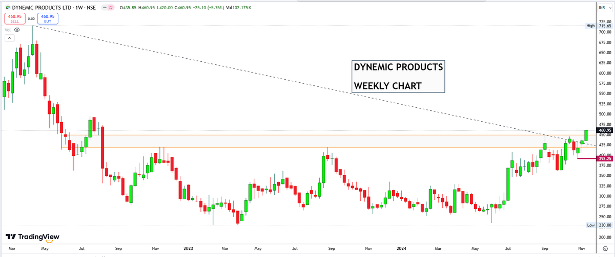 drprofits_in's tweet photo. #MOMENTUMSTOCKS #BREAKOUT #INDEX #BULLISH! #SIPSTOCK #StocksToBuy? #ATH 

👉Some of the #52WEEK #ATH #StocksToWatch 

✍️#ZAGGLE
✍️#BANCO
✍️#DYNEMICPRODUCTS

✍️👉 In This Market , They are the Strong Stocks!!! @garwasanjay @ADX_Learner @DRCHETANLALSETA @nitinkillol https://t.co/ZowRvjcmN7